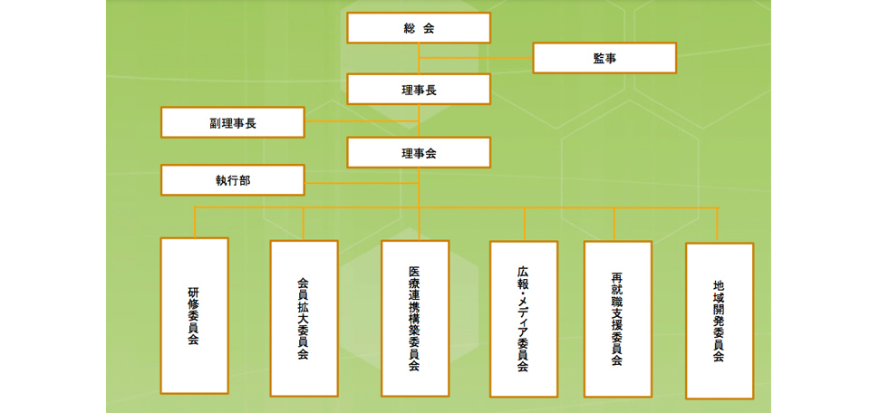 ブライトライフ組織図